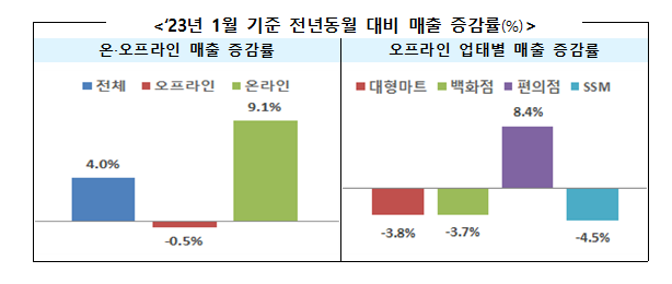 ▲26일 산업통상자원부가 발표한 2023년 1월 주요 유통업체 매출은 지난해 같은 기간보다 4% 상승했다. 오프라인에선 0.5% 하락했으나, 온라인에서 9.1% 증가하며 전체 매출이 상승했다. (자료제공=산업통상자원부)