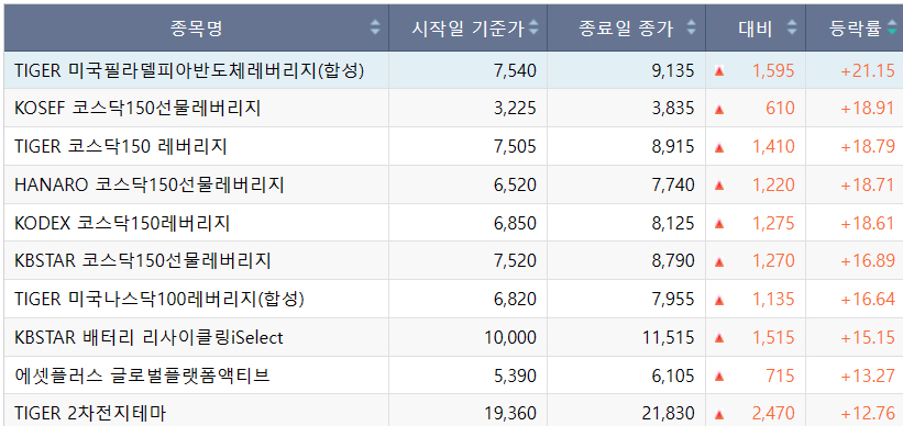 ▲이달 상승률 상위 10개 상장지수펀드(ETF)의 성적(자료출처=한국거래소)