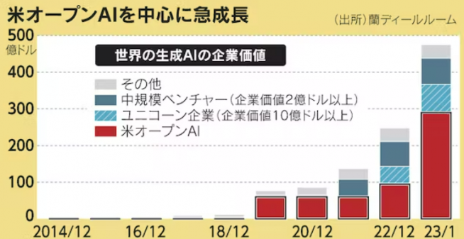 ▲세계 생성 AI 기업 가치 추이. 단위 억 달러. 2023년 1월 480억 달러. 출처 니혼게이자이신문