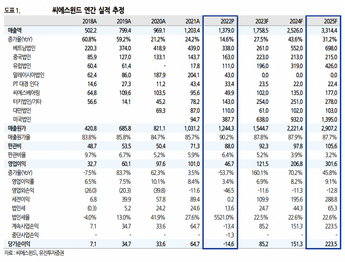 (출처=유진투자증권)