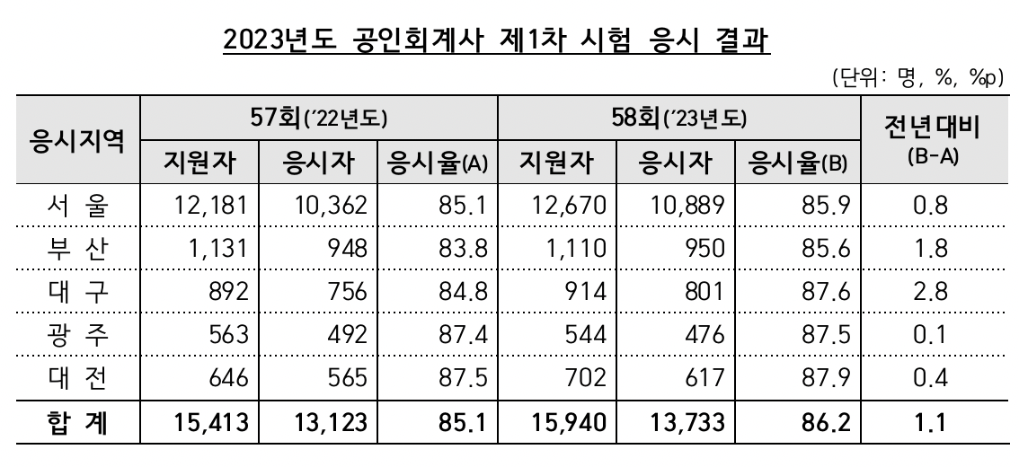 (출처=금융감독원)