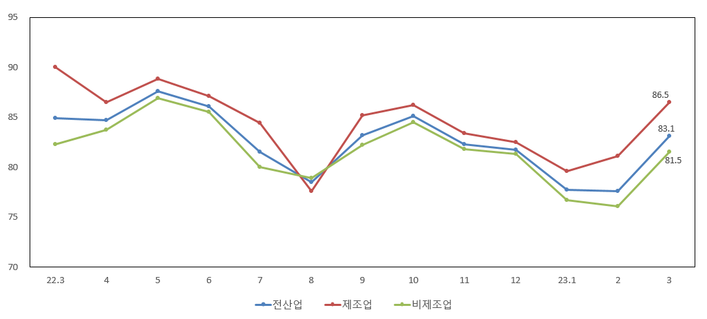 ▲업황전망 SBHI (사진제공=중소기업중앙회)