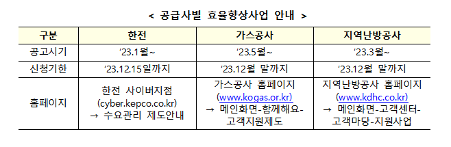 ▲산업통상자원부는 28일 에너지공급자의 올해 에너지 효율 향상 사업 투자계획을 승인했다. (자료제공=산업통상자원부)