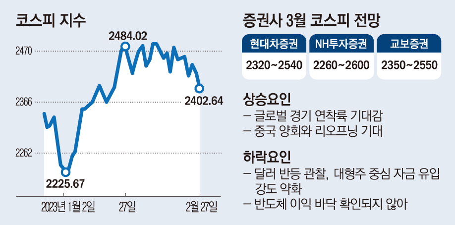 ▲증권사 3월 코스피 전망 (각 증권사 취합)