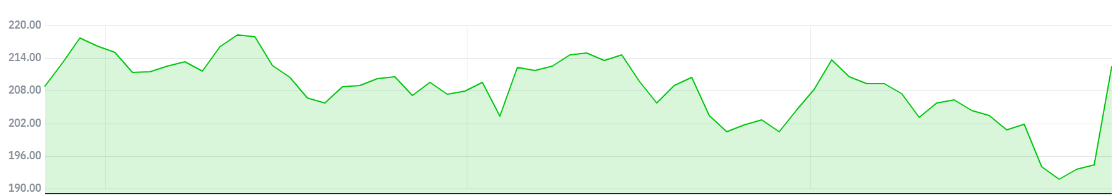 ▲유니온 퍼시픽의 최근 3개월 주가 추이 (자료 출처=네이버 금융)