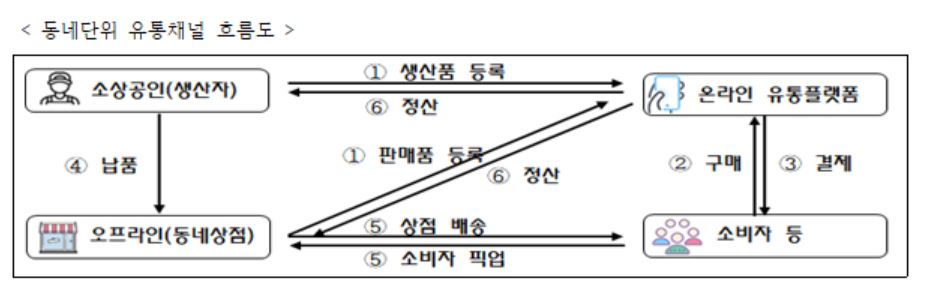 ▲동네단위 유통채널 흐름도 (사진제공=소상공인시장진흥공단)