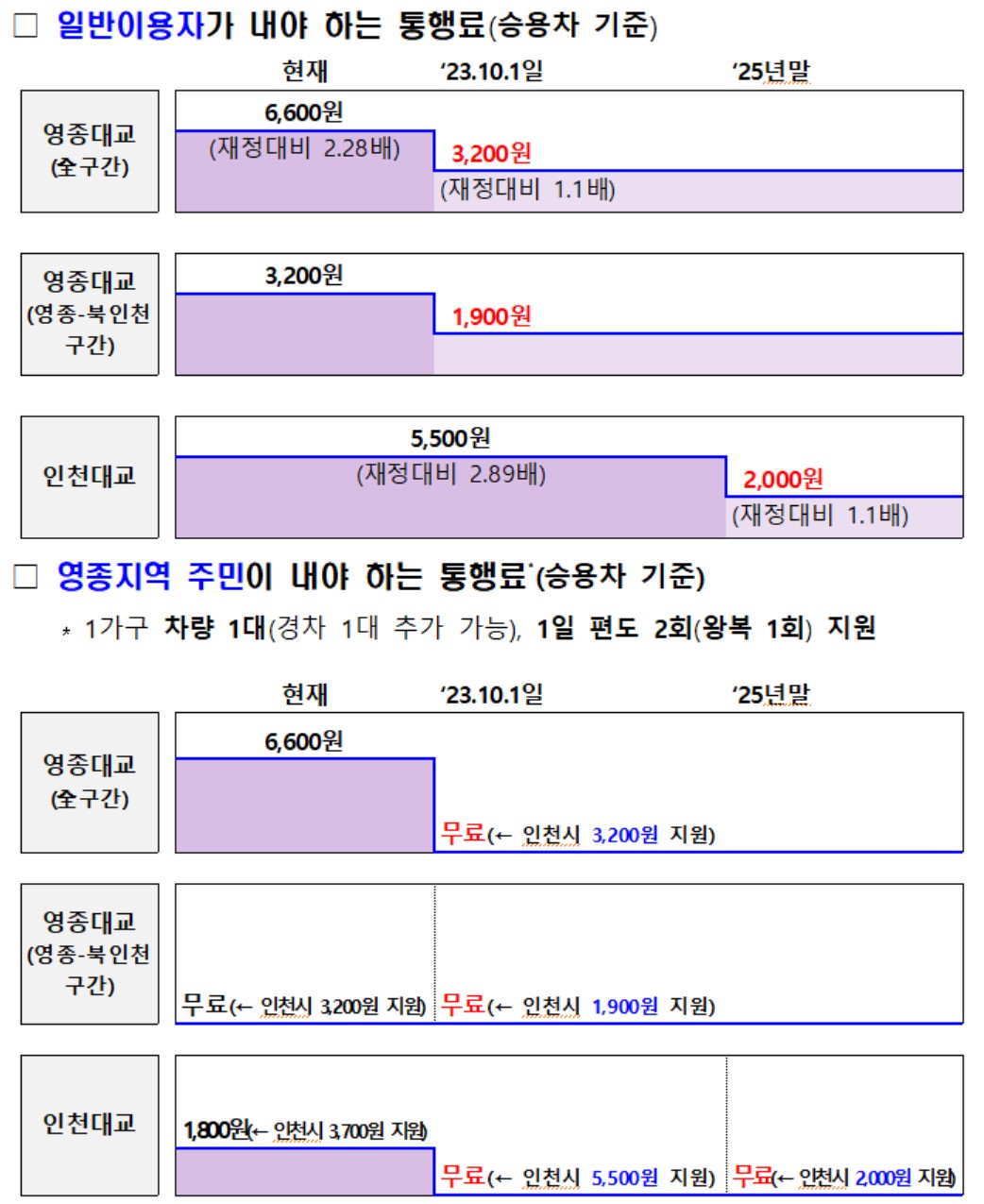 ▲일반이용자 및 영종지역 주민 통행료 인하 혜택 (자료제공=국토교통부)