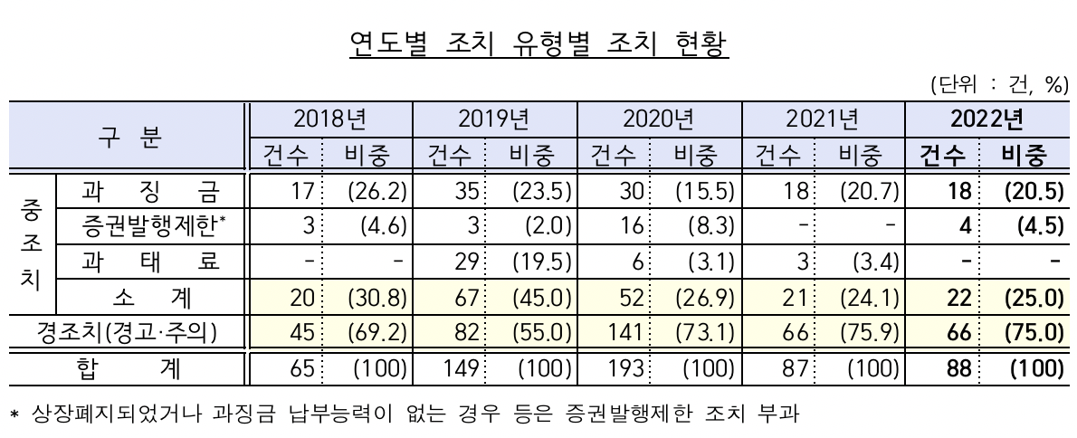 (출처=금융감독원)