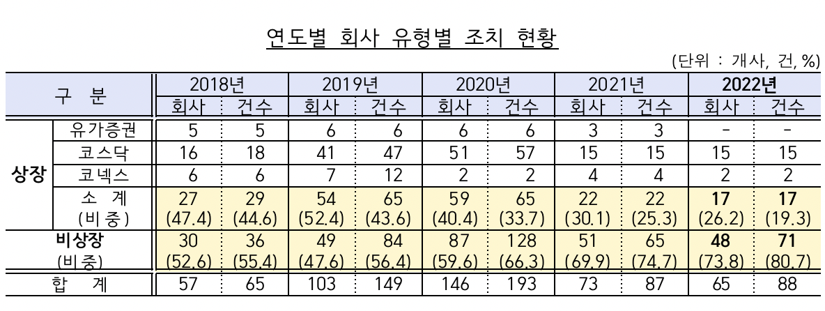 (출처=금융감독원)
