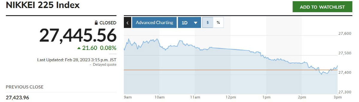▲닛케이225지수 추이. 출처 마켓워치