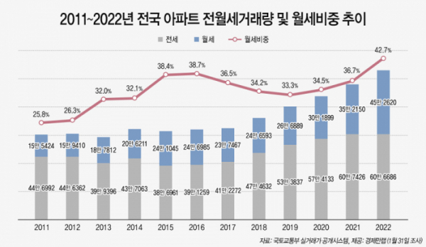 ▲전국 아파트 전·월세 거래량 및 월세 비중 (자료제공=경제만랩)