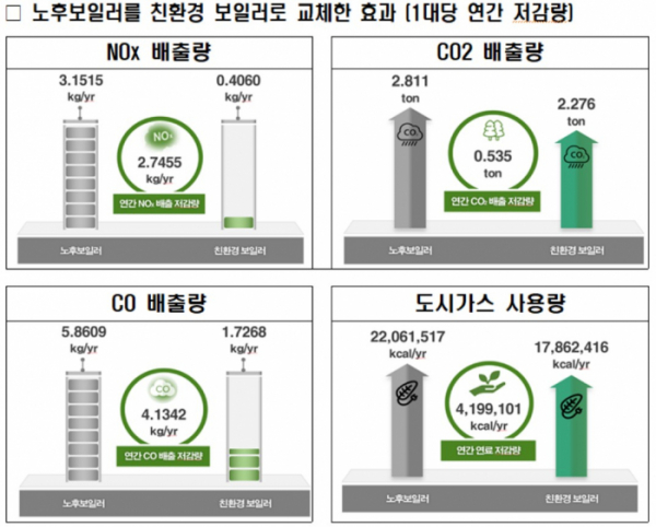 ▲노후보일러를 친환경 보일러로 교체한 효과 (1대당 연간 저감량) (자료제공=환경부)