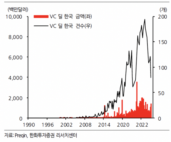 ▲1월 한국 벤처 딜 규모 (출처=한화투자증권)