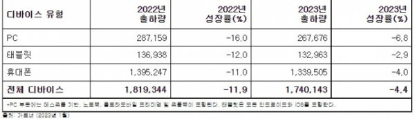 ▲2022년 – 2023년 디바이스 유형별 전 세계 출하량 전망 (단위: 천 대). (출처=가트너)