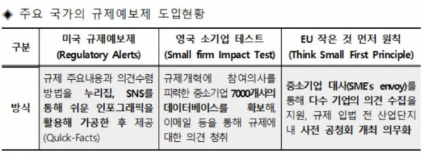 ▲주요 국가의 규제예보제 도입 현황 (사진제공=중소벤처기업부)