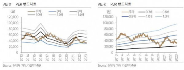 (다올투자증권)