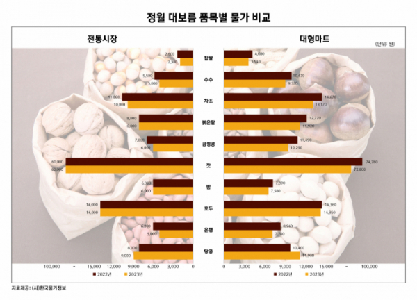 (한국물가정보)