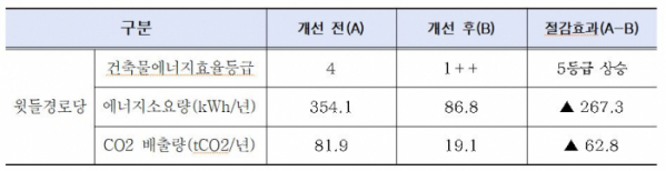▲서울 도봉구 '윗들경로당' 에너지효율화 사례 (자료제공=서울시)