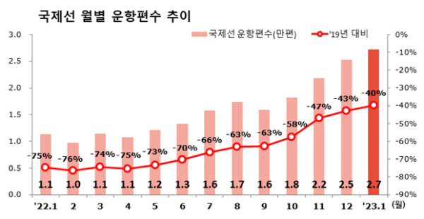 ▲국제선 월별 운항편수 추이. (사진제공=국토교통부)