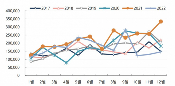 ▲2017~2022년 월별 유동화증권 발행규모