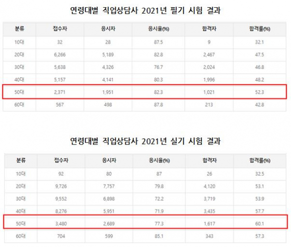 ▲직업상담사 2급 검정형 필기와 실기 연령대별 합격률(큐넷 홈페이지)