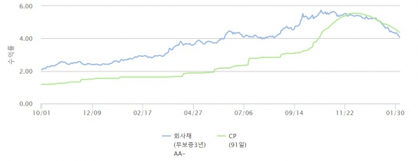 ▲지난해 10월부터 최근까지 회사채(무보증 3년) AA-, CP(91일) 금리 추이(출처=금융투자협회)
