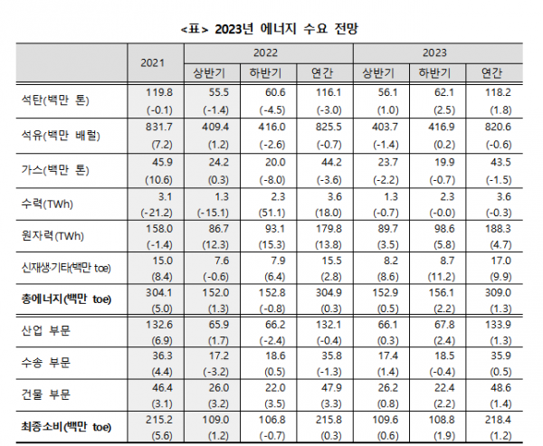 ▲8일 에너지경제연구원은 올해 국내 총에너지 수요가 3억900toe(석유환산톤)에 달해 지난해보다 1.3% 오른다고 전망했다. (자료제공=에너지연구원)