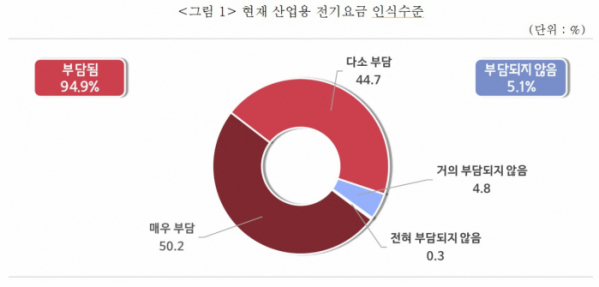 ▲산업용 전기요금 인식 수준 (사진제공=중소기업)