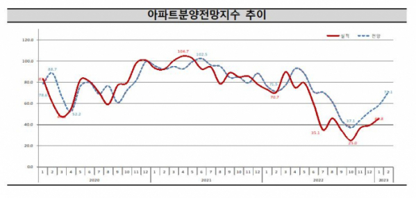 ▲아파트분양전망지수 추이 (자료제공=서울시)