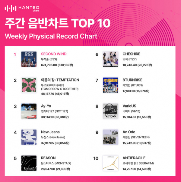 ▲주간 음반차트(사진=한터차트 제공)