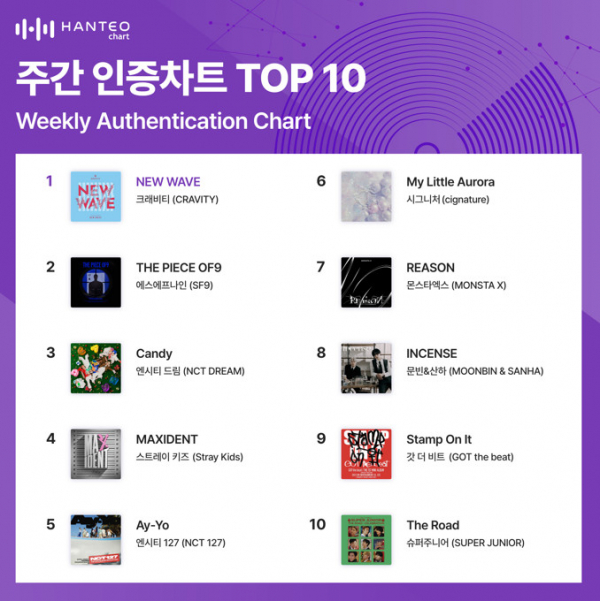 ▲주간 인증차트(사진=한터차트 제공)