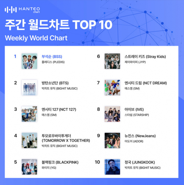 ▲주간 월드차트(사진=한터차트 제공)