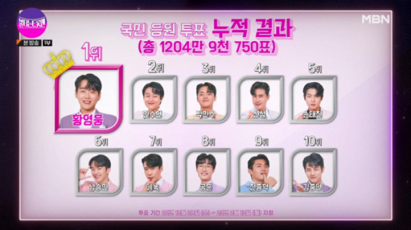▲'불타는 트롯맨' 7주차 투표 누적 결과(사진=MBN 방송화면 캡처)