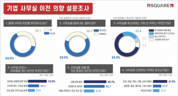 ▲기업 사무실 이전 의향 설문조사 (자료제공=알스퀘어)