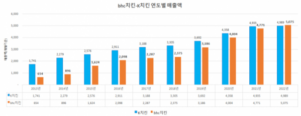 (사진제공=bhc)