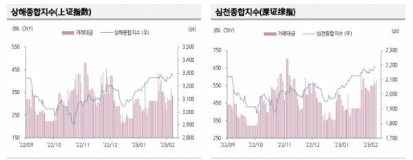 ▲중국 증시 추이 (출처=키움증권)