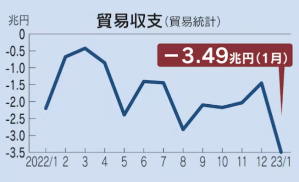 ▲일본 무역수지 월별 추이. 1월 무역수지 마이너스(-)3조4966억 엔. 출처 니혼게이자이신문
