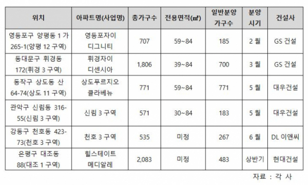 ▲상반기 서울 주요 분양예정 아파트 (자료제공=컴연)