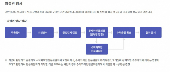 (국민연금기금운용본부)