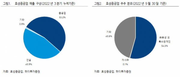 효성중공업 올해 수주잔고 기반 실적개선 가속화 이투데이 7832