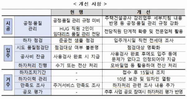 ▲주요 개선 사항 (자료제공=국토교통부)