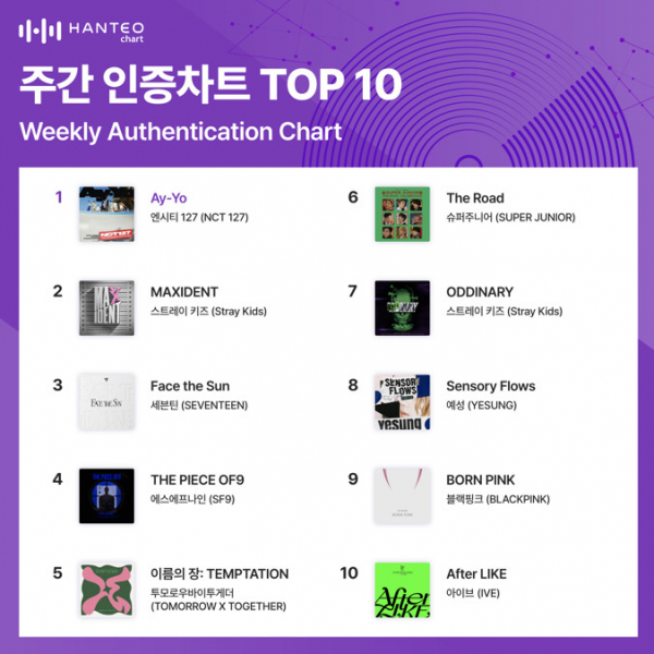 ▲주간 인증차트(사진=한터차트 제공)