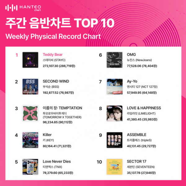 ▲주간 음반차트(사진=한터차트 제공)