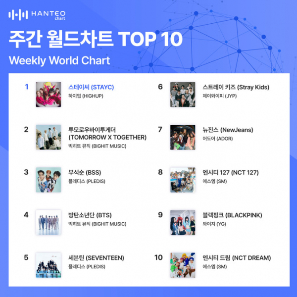 ▲주간 월드차트(사진=한터차트 제공)