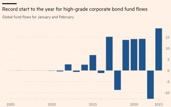 ▲전 세계 투자등급 회사채 자금 조달 추이. 단위 10억 달러. 올해 1~2월 190억 달러. 출처 파이낸셜타임스.
