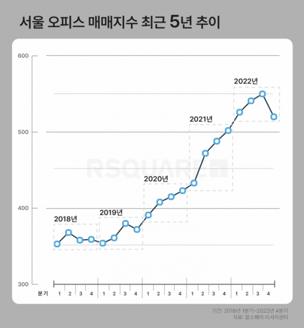 ▲서울 오피스 매매지수 최근 5년 추이 (자료제공=알스퀘어)