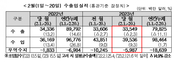 ▲21일 관세청이 발표한 2월 1~20일 수출입 현황에 따르면 무역수지는 59억8700만 달러 적자로 나타났다. (자료제공=관세청)