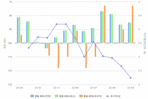 ▲종합 BMSI 추이 (출처=금융투자협회)