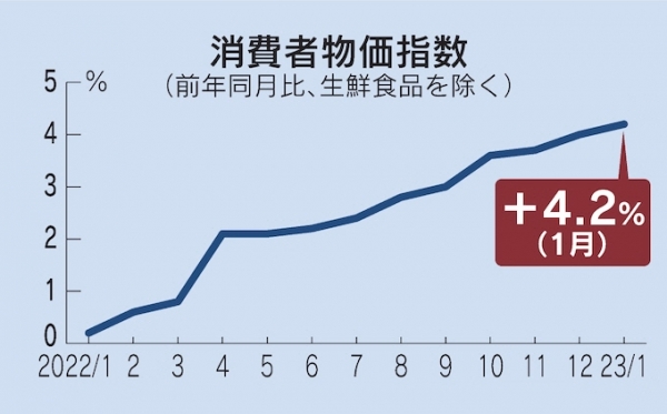 ▲일본 월별 소비자물가지수 상승 추이. 기준 전년 대비. 단위 %. 1월 4.2%. 출처 니혼게이자이신문
