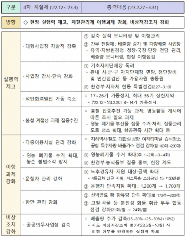 ▲‘초미세먼지 봄철 총력 대응 방안' (자료제공=환경부)